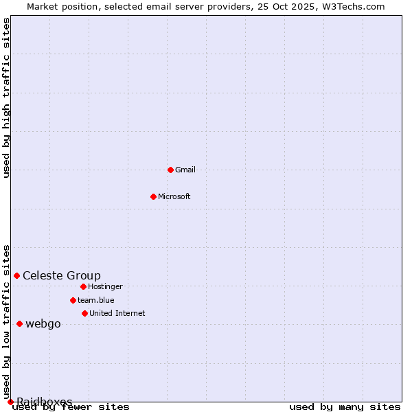 Market position of webgo vs. Celeste Group vs. Raidboxes