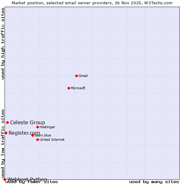 Market position of Celeste Group vs. Register.com vs. Webhost Python