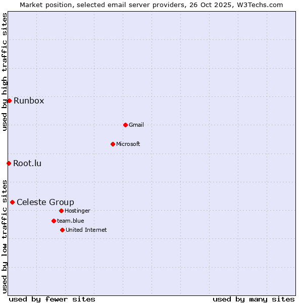 Market position of Celeste Group vs. Runbox vs. Root.lu