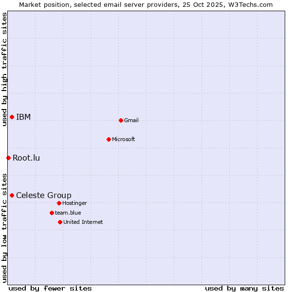 Market position of Celeste Group vs. IBM vs. Root.lu