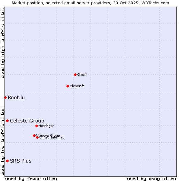 Market position of SRS Plus vs. Celeste Group vs. Root.lu