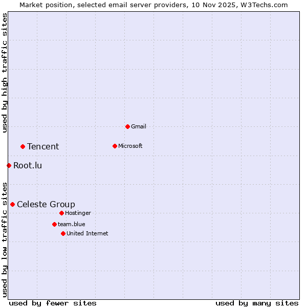 Market position of Tencent vs. Celeste Group vs. Root.lu