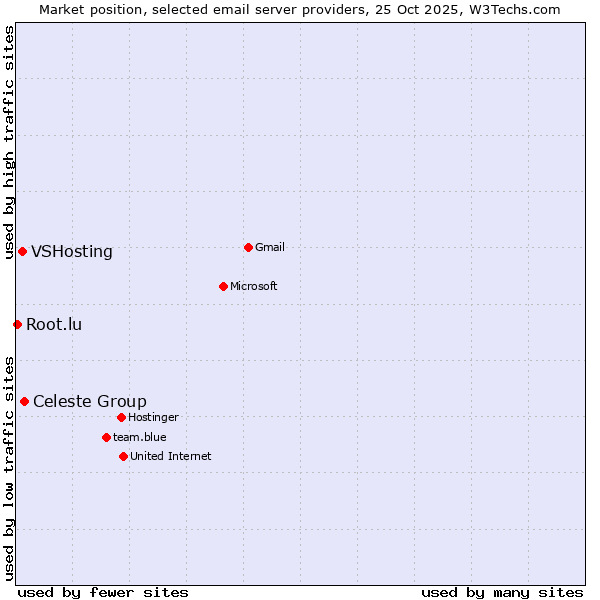 Market position of Celeste Group vs. VSHosting vs. Root.lu