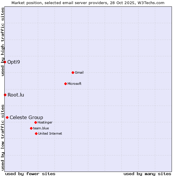 Market position of Celeste Group vs. Root.lu vs. Opti9