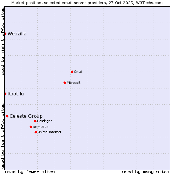Market position of Celeste Group vs. Webzilla vs. Root.lu