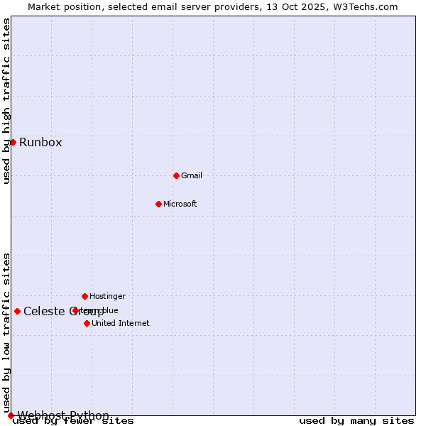 Market position of Celeste Group vs. Runbox vs. Webhost Python