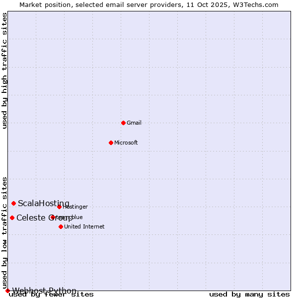 Market position of ScalaHosting vs. Celeste Group vs. Webhost Python