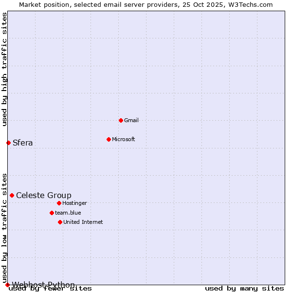 Market position of Celeste Group vs. Sfera vs. Webhost Python