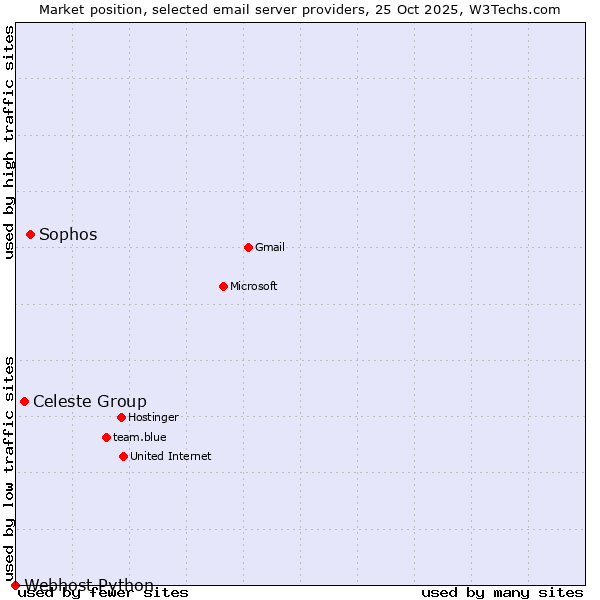 Market position of Sophos vs. Celeste Group vs. Webhost Python
