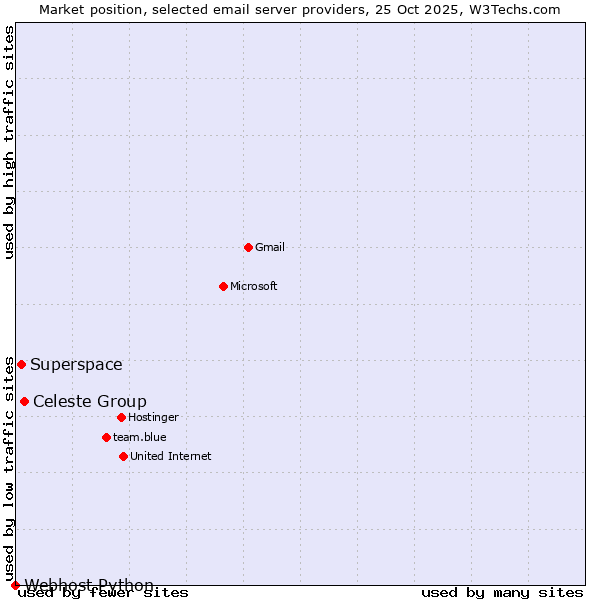 Market position of Celeste Group vs. Superspace vs. Webhost Python