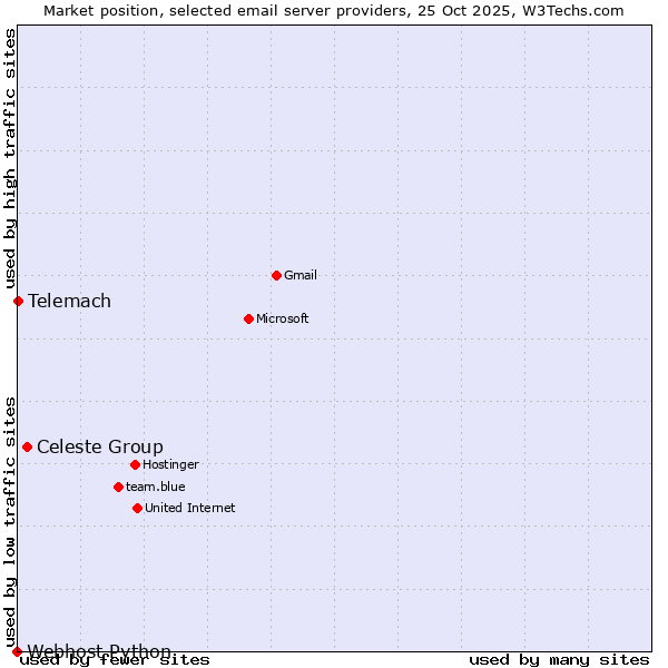 Market position of Celeste Group vs. Telemach vs. Webhost Python