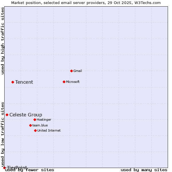 Market position of Tencent vs. Celeste Group vs. TierPoint