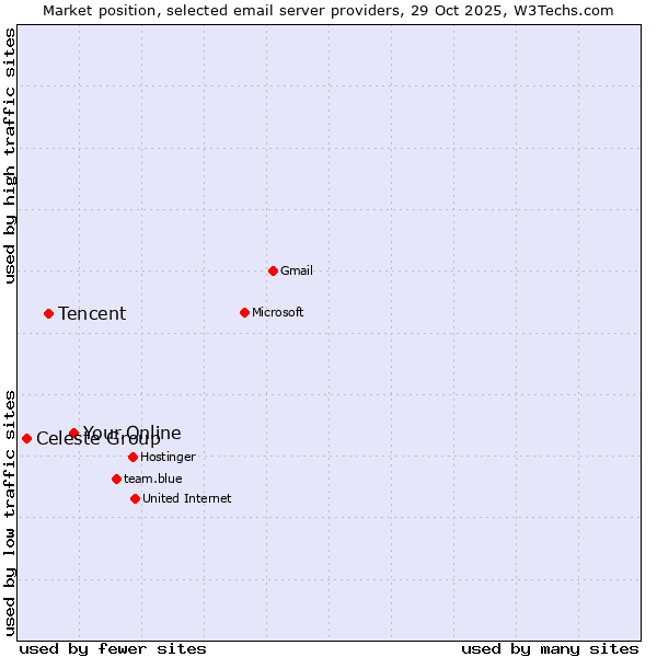Market position of Your.Online vs. Tencent vs. Celeste Group