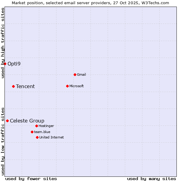 Market position of Tencent vs. Celeste Group vs. Opti9