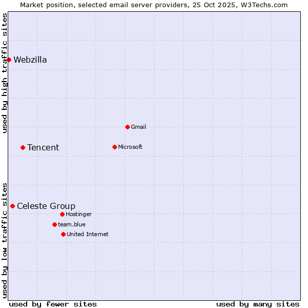 Market position of Tencent vs. Celeste Group vs. Webzilla