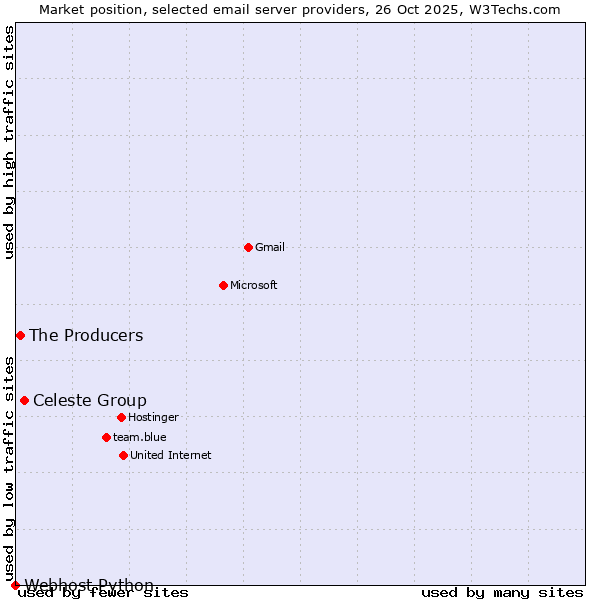 Market position of Celeste Group vs. The Producers vs. Webhost Python