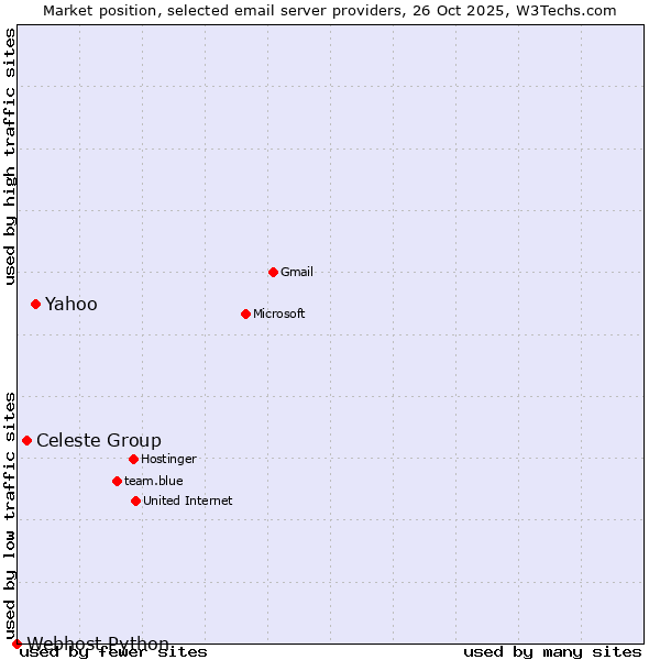 Market position of Yahoo vs. Celeste Group vs. Webhost Python