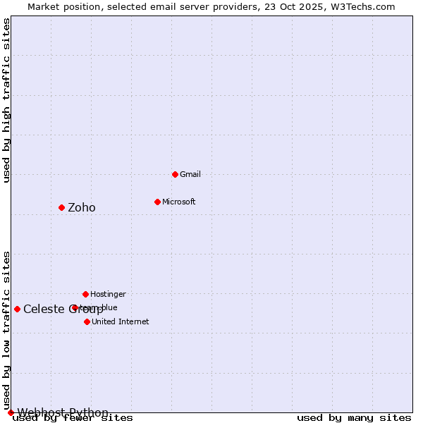 Market position of Zoho vs. Celeste Group vs. Webhost Python
