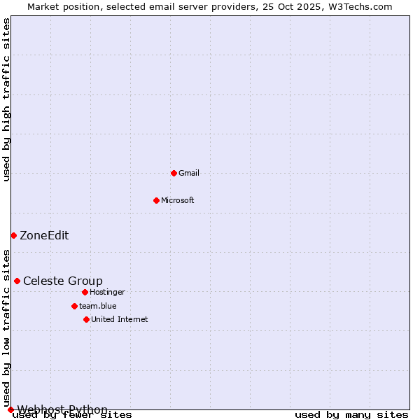 Market position of Celeste Group vs. ZoneEdit vs. Webhost Python