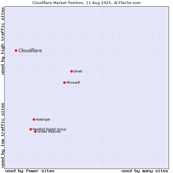 Market position of Cloudflare