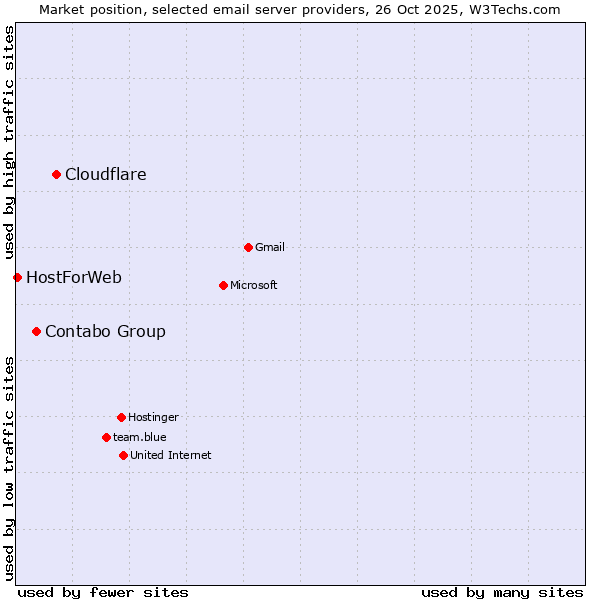 Market position of Cloudflare vs. Contabo Group vs. HostForWeb