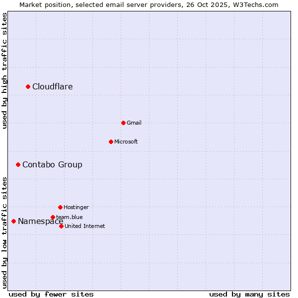 Market position of Cloudflare vs. Contabo Group vs. Namespace