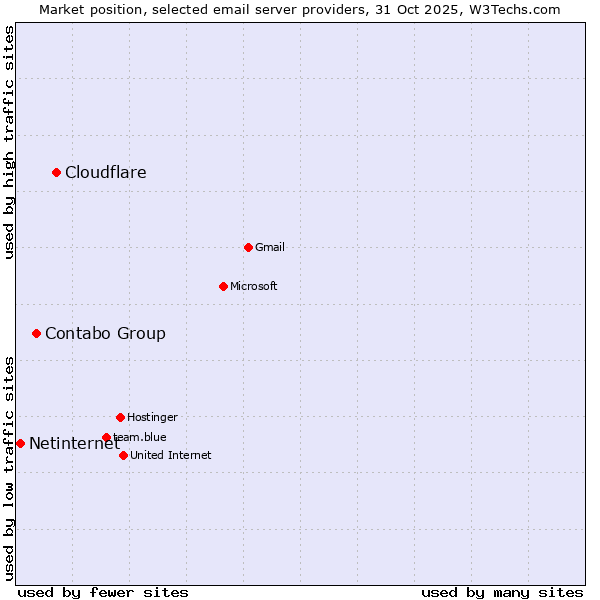 Market position of Cloudflare vs. Contabo Group vs. Netinternet