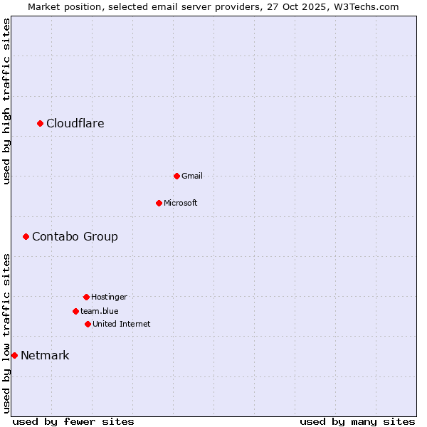 Market position of Cloudflare vs. Contabo Group vs. Netmark
