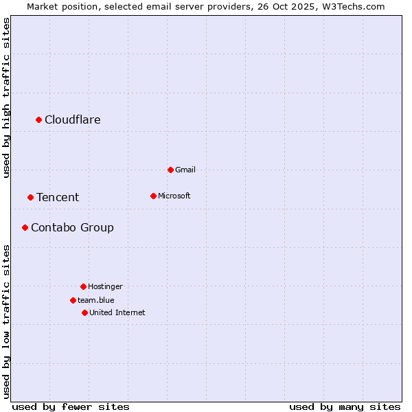 Market position of Cloudflare vs. Tencent vs. Contabo Group