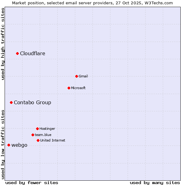 Market position of Cloudflare vs. Contabo Group vs. webgo