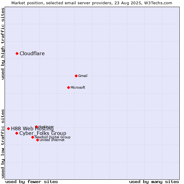 Market position of Cloudflare vs. Cyber_Folks Group vs. H88 Web Hosting
