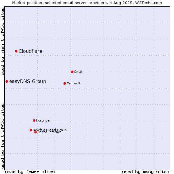 Market position of Cloudflare vs. easyDNS Group