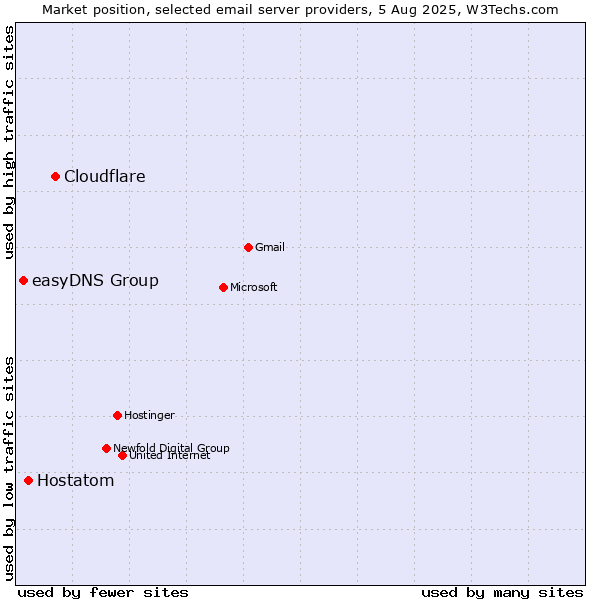 Market position of Cloudflare vs. Hostatom vs. easyDNS Group