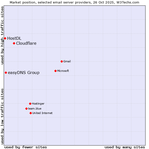Market position of Cloudflare vs. easyDNS Group vs. HostDL