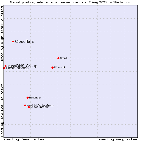 Market position of Cloudflare vs. easyDNS Group vs. HostForWeb