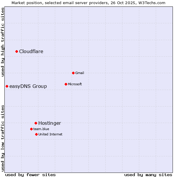 Market position of Hostinger vs. Cloudflare vs. easyDNS Group