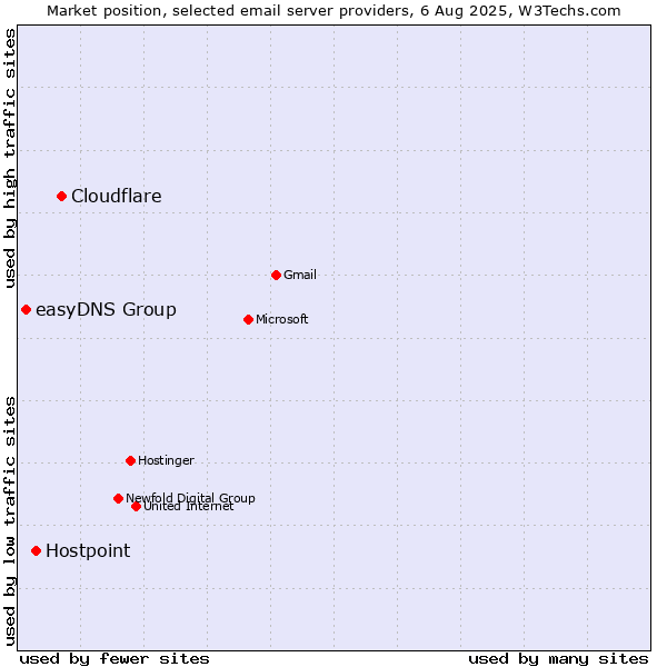 Market position of Cloudflare vs. Hostpoint vs. easyDNS Group