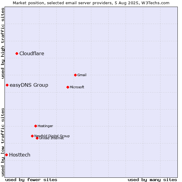 Market position of Cloudflare vs. easyDNS Group vs. Hosttech