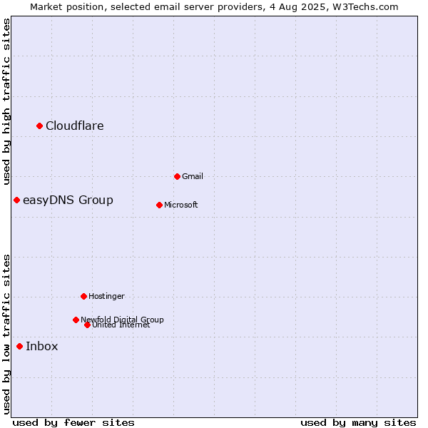 Market position of Cloudflare vs. Inbox vs. easyDNS Group