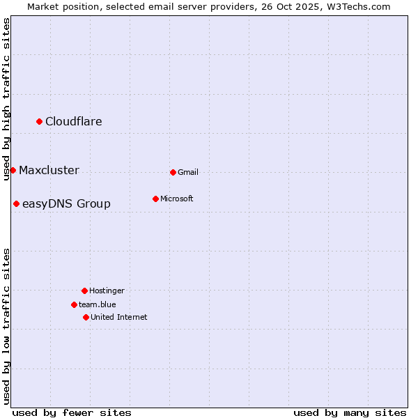 Market position of Cloudflare vs. easyDNS Group vs. Maxcluster