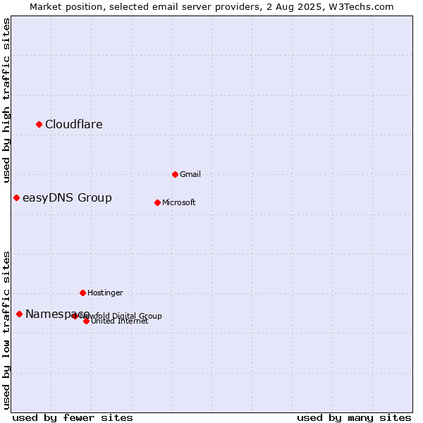 Market position of Cloudflare vs. Namespace vs. easyDNS Group
