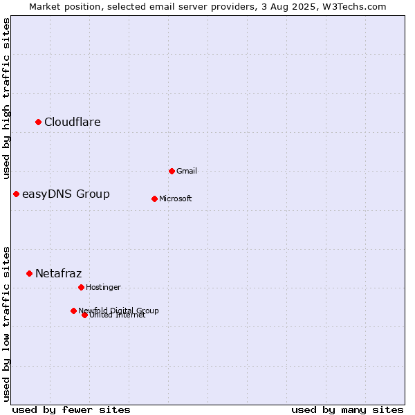Market position of Cloudflare vs. Netafraz vs. easyDNS Group