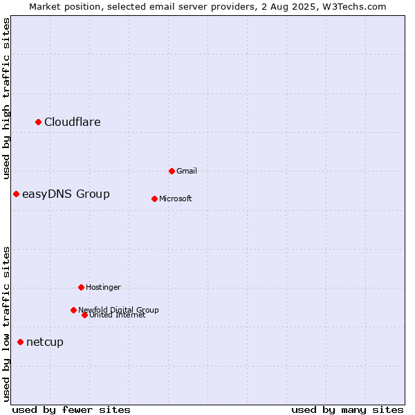 Market position of Cloudflare vs. netcup vs. easyDNS Group