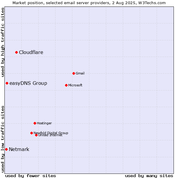 Market position of Cloudflare vs. easyDNS Group vs. Netmark