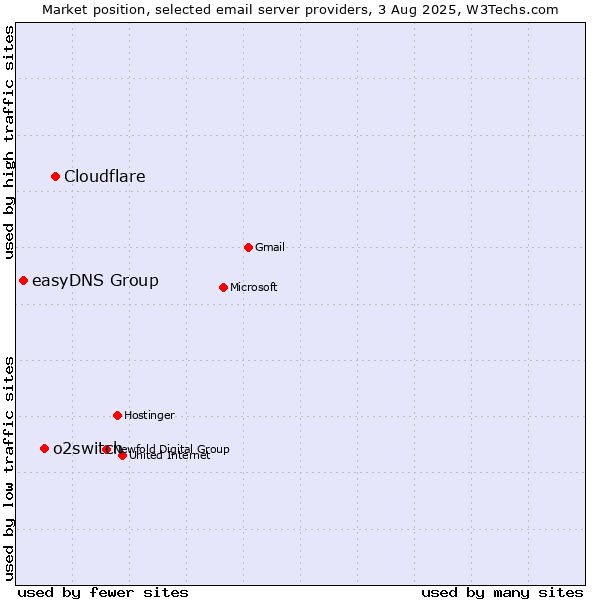 Market position of Cloudflare vs. o2switch vs. easyDNS Group