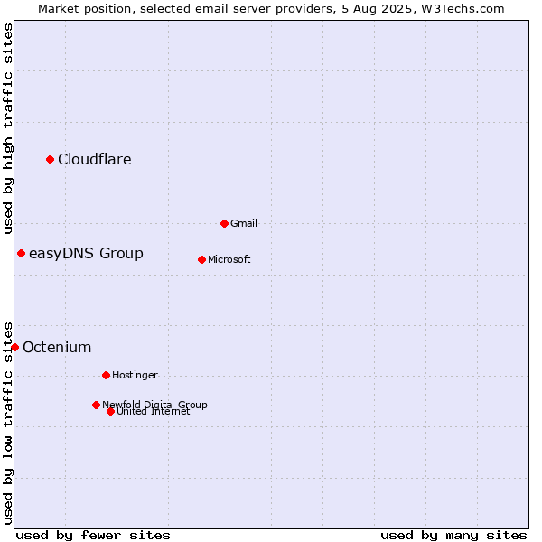 Market position of Cloudflare vs. easyDNS Group vs. Octenium