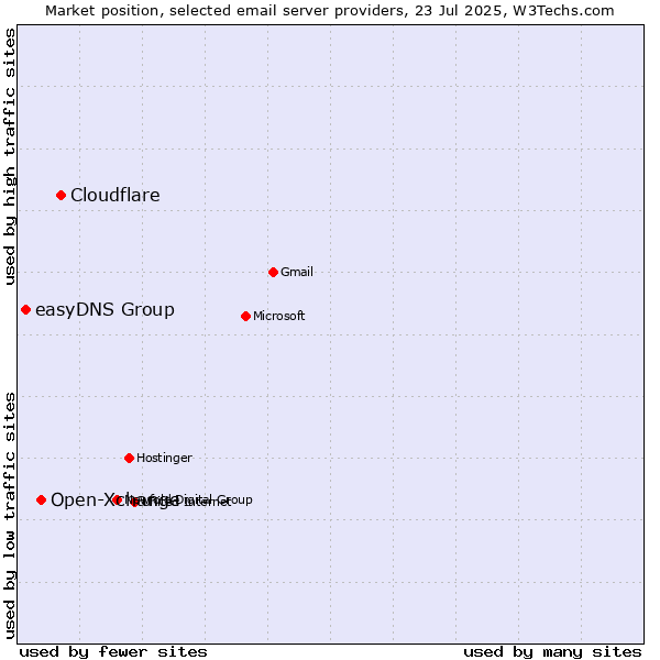 Market position of Cloudflare vs. Open-Xchange vs. easyDNS Group
