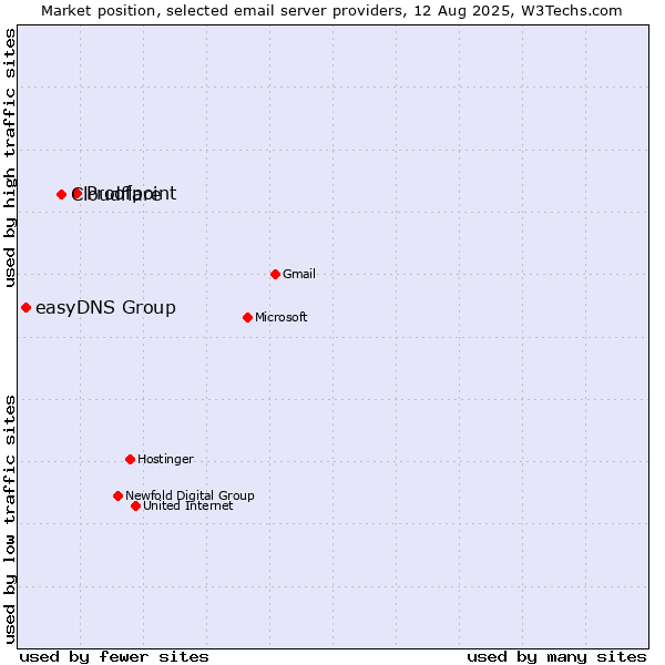 Market position of Proofpoint vs. Cloudflare vs. easyDNS Group