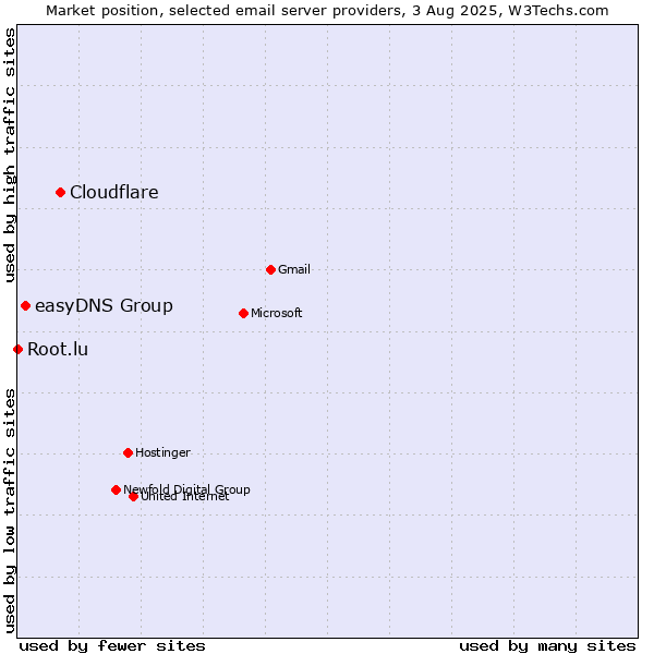Market position of Cloudflare vs. easyDNS Group vs. Root.lu