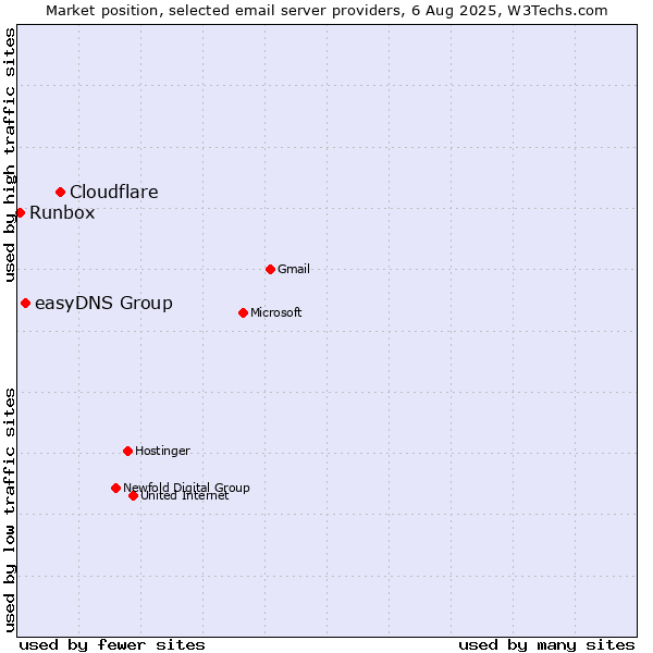 Market position of Cloudflare vs. easyDNS Group vs. Runbox